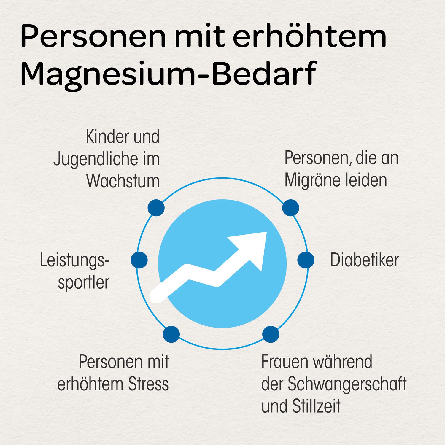 Grafik zeigt Personen mit erhöhtem Magnesium-Bedarf: Kinder, Sportler, Schwangere, Diabetiker.