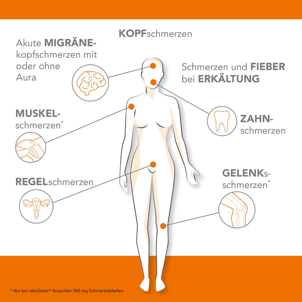 Körper mit eingezeichneten Schmerzbereichen. Beschriftung: Kopf-, Muskel-, Zahn-, Gelenkschmerzen, Regelschmerzen, Schmerzen und Fieber.