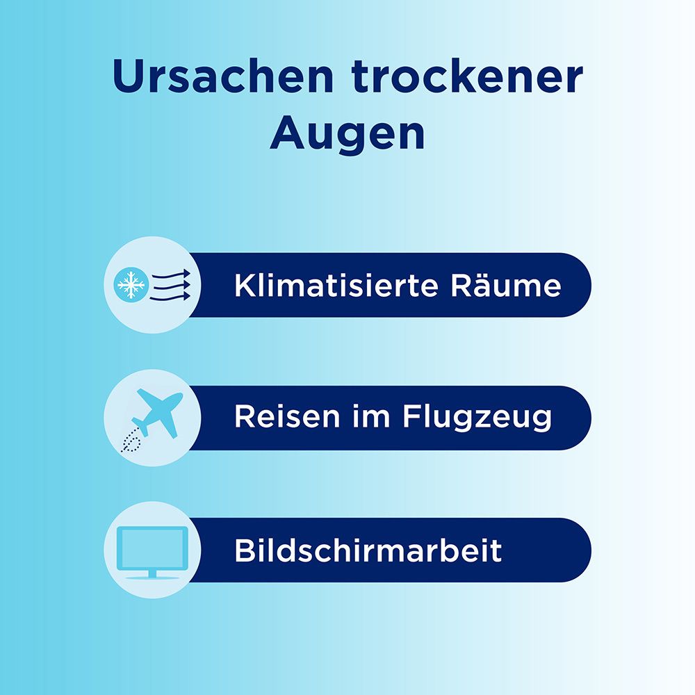 Grafik mit Ursachen trockener Augen: Klimaanlagen, Flugreisen, Bildschirmarbeit.