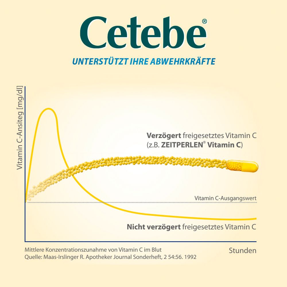 Grafik zur Vitamin C-Freisetzung. Zeigt verzögerte und nicht verzögerte Freisetzung. Text: Zeitperlen Vitamin C.