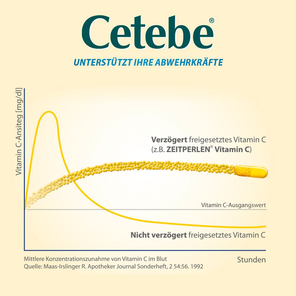 Grafik: Vitamin C-Anstieg im Blut. Gelbe Linie zeigt verzögerte Freisetzung. Text: Zeitperlen Vitamin C.