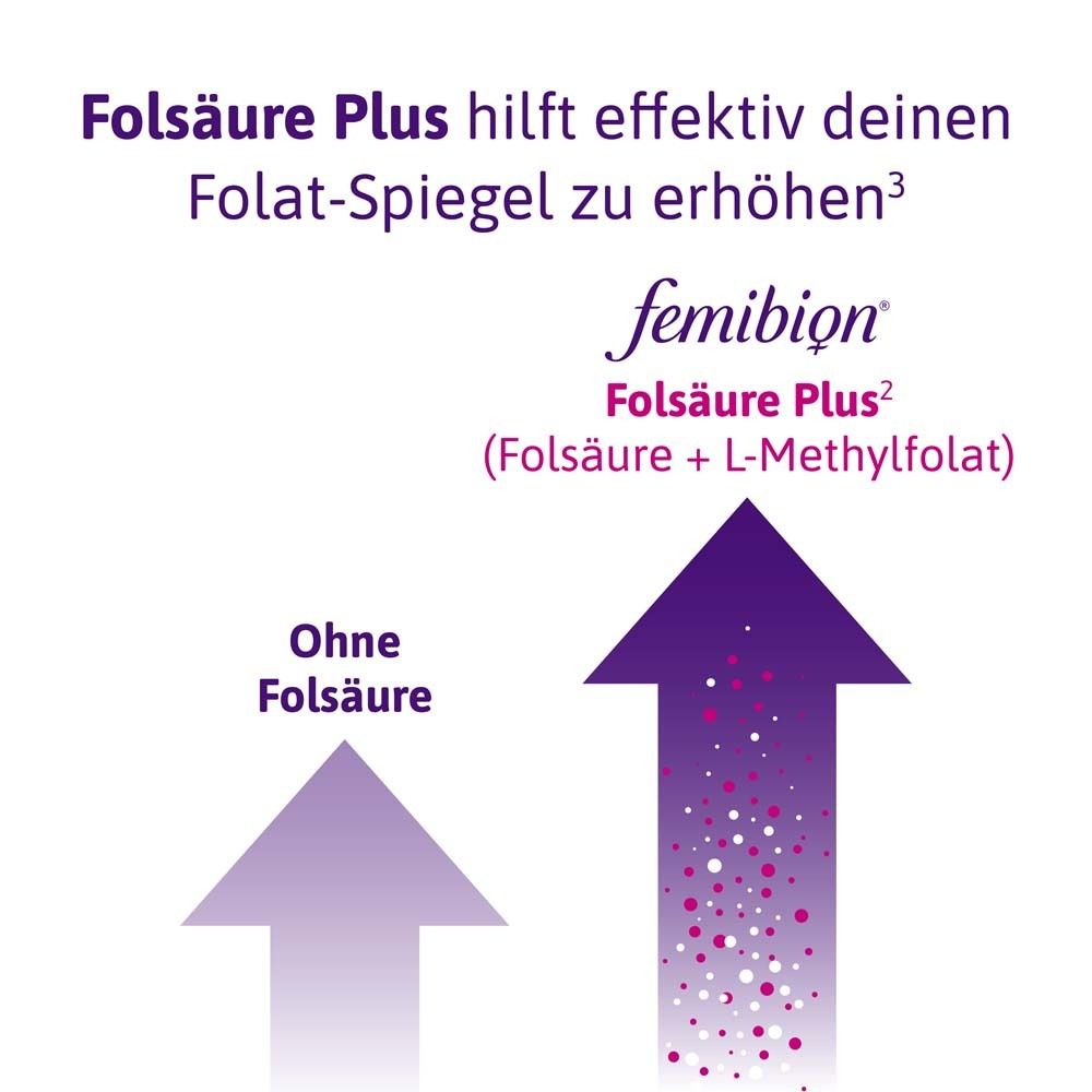 Grafik mit Pfeilen. Folsäure Plus erhöht den Folat-Spiegel. Ohne Folsäure vs. mit Folsäure Plus.