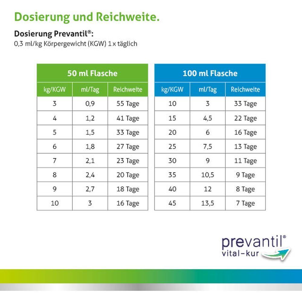 Dosierungstabelle für Prevantil Vital-Kur. Angaben in ml/Tag und Reichweite in Tagen, basierend auf dem Körpergewicht.
