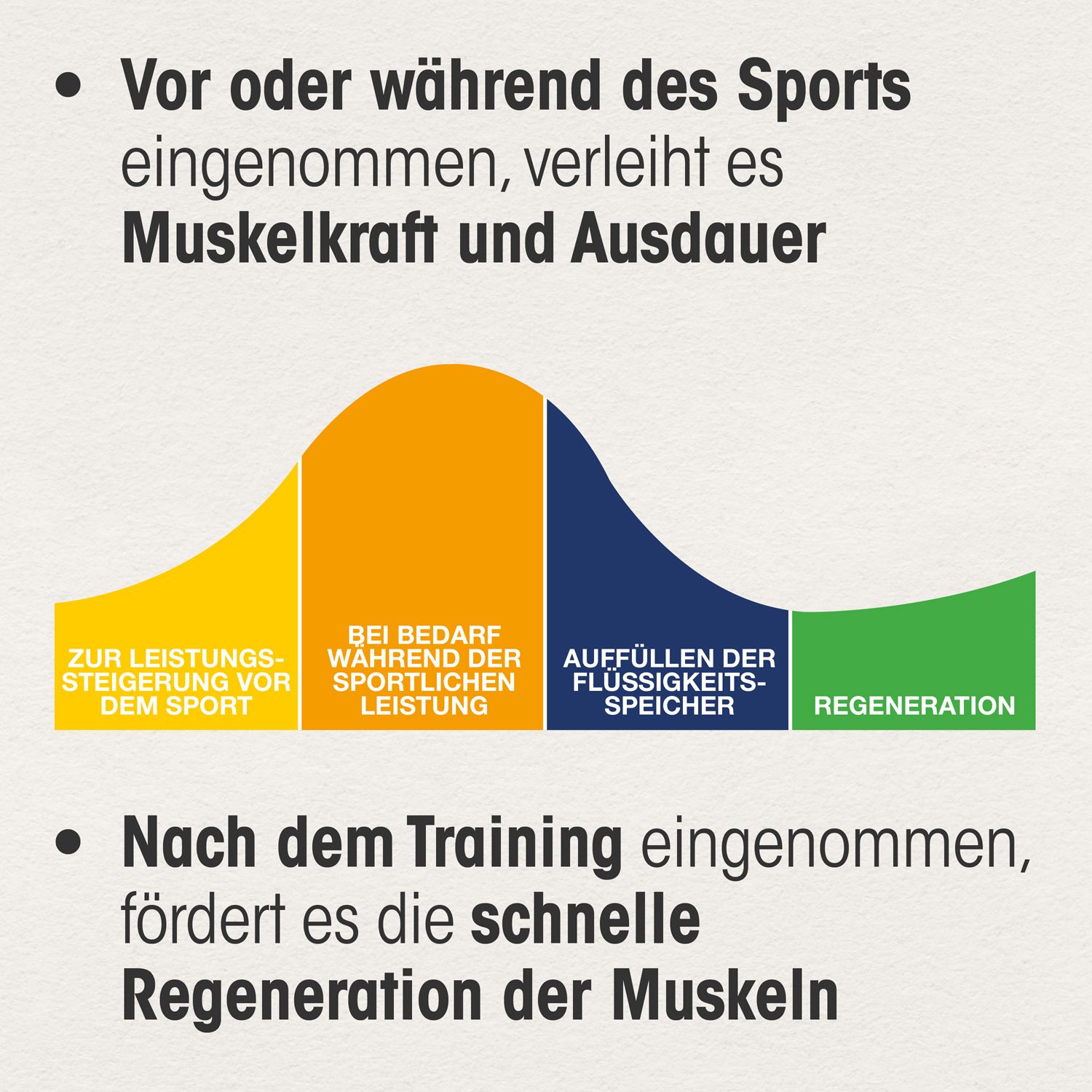 Infografik: Einnahme vor/während/nach dem Sport. Gelb, orange, blau, grün. Muskelkraft und Ausdauer.
