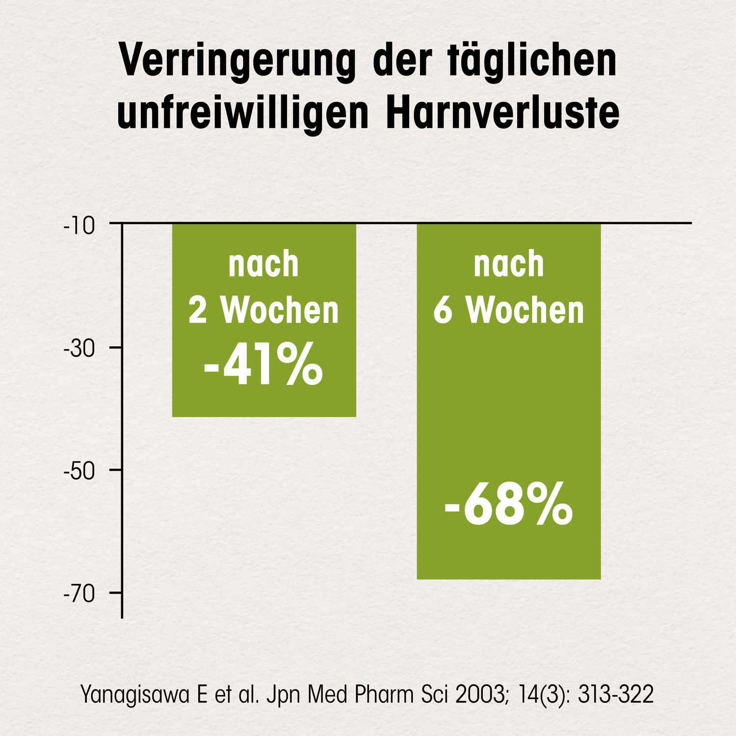 Diagramm: Reduzierung der unwillkürlichen Harnverluste nach 2 und 6 Wochen. -41% und -68%.