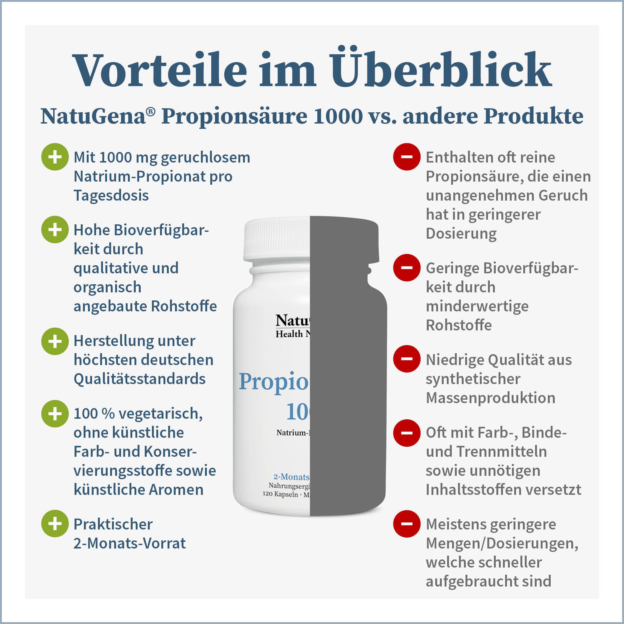 Infografik: Vorteile von NatuGena Propionsäure 1000. Vergleich mit anderen Produkten. Vorteile und Nachteile werden gegenübergestellt.