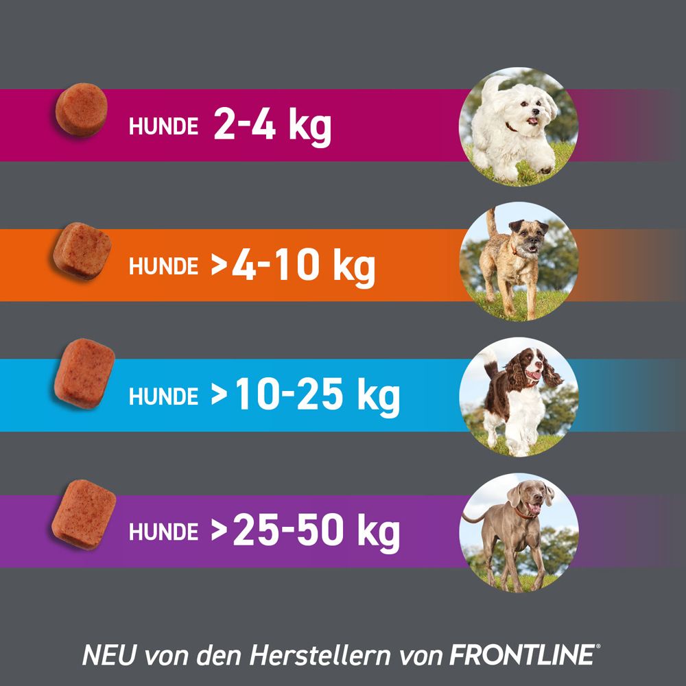 Grafik mit Hunde-Gewichtsklassen und passenden Tabletten. Hunde 2-4 kg, >4-10 kg, >10-25 kg, >25-50 kg.