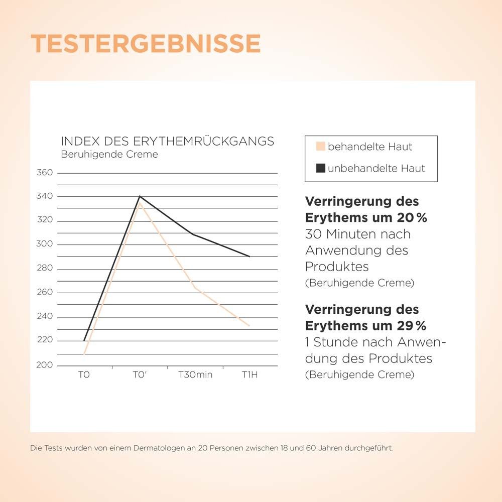 Diagramm zeigt Erythem-Rückgang nach Anwendung der Creme. 20% Reduktion nach 30 Minuten, 29% nach 1 Stunde.