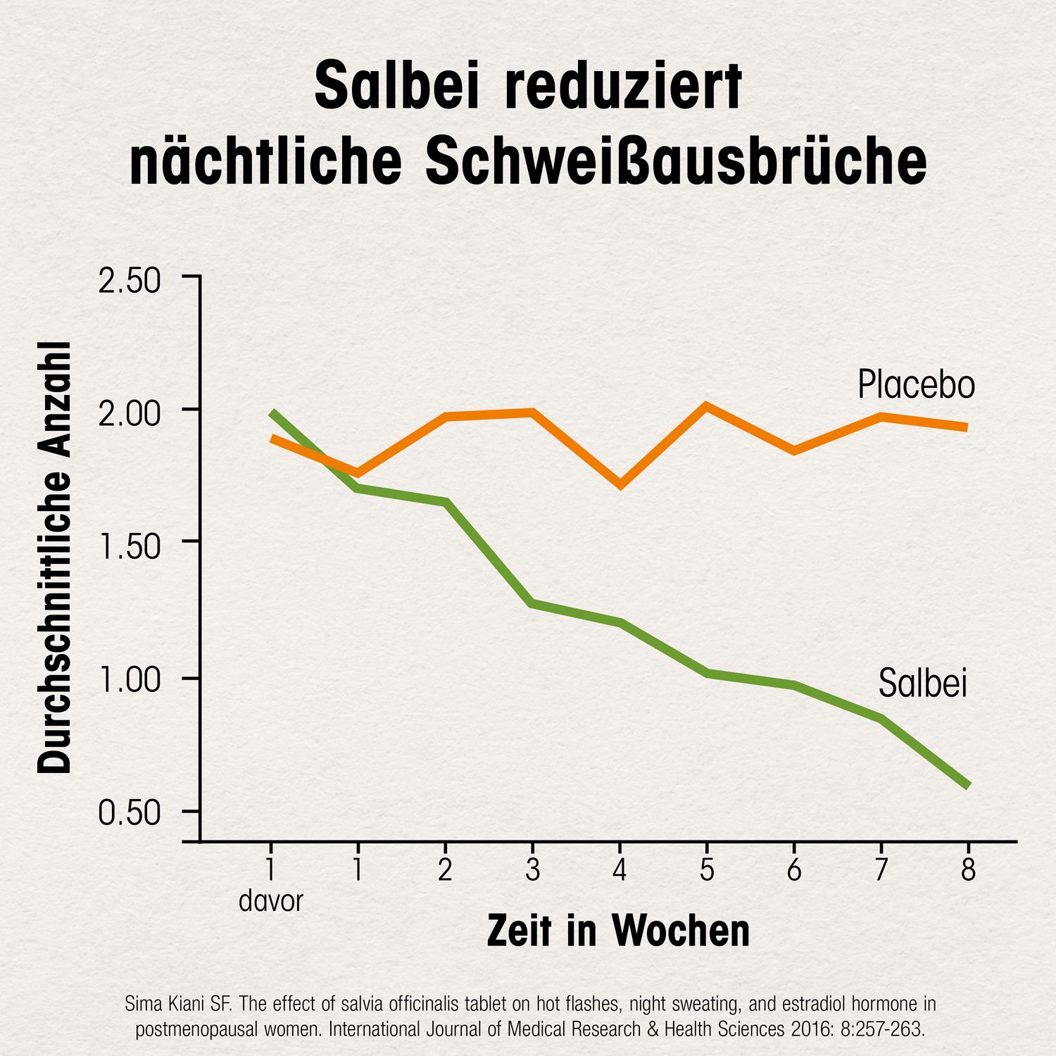 Diagramm: Salbei reduziert nächtliche Schweißausbrüche. Verlauf von Placebo und Salbei über 8 Wochen.