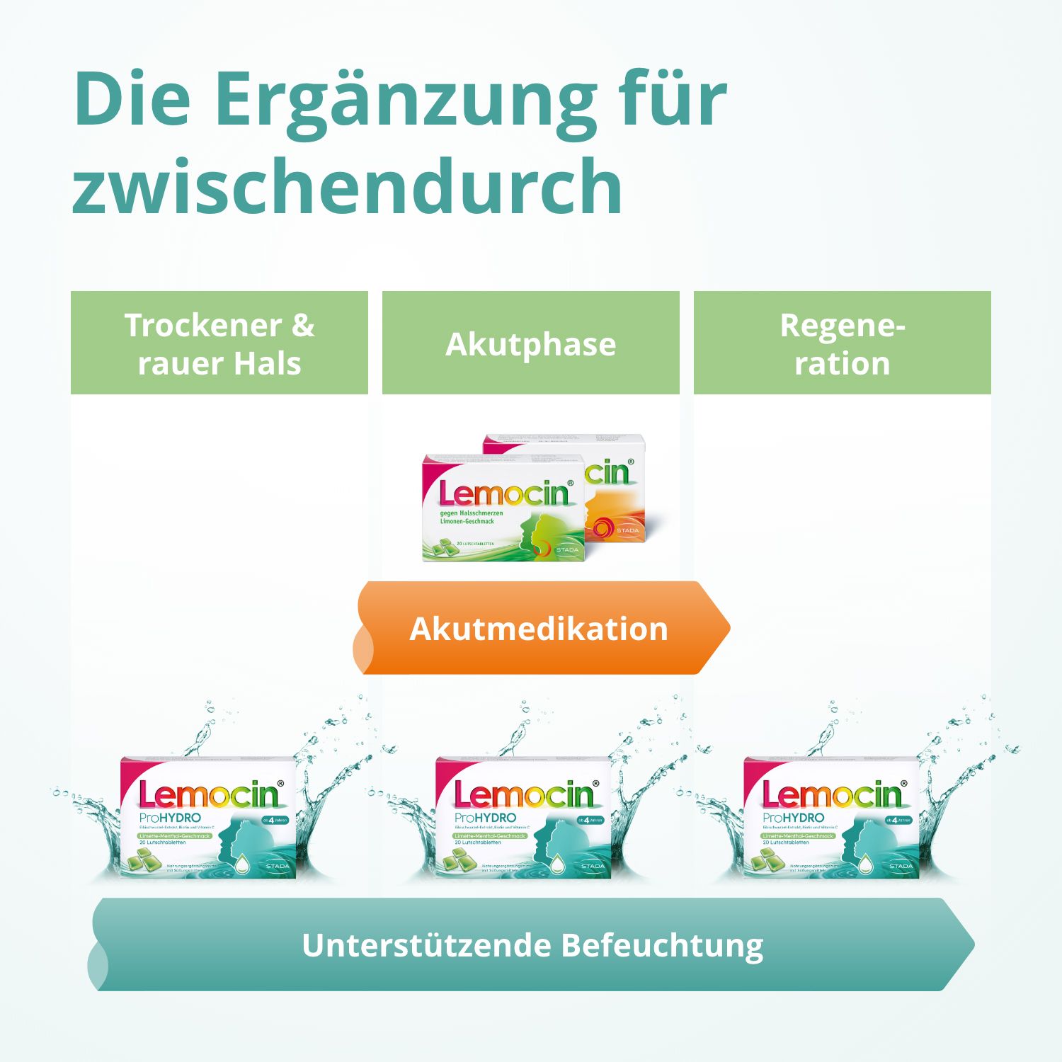 Grafik mit drei Packungen Lemocin ProHYDRO. Text: Die Ergänzung für zwischendurch. Akutmedikation und unterstützende Befeuchtung.