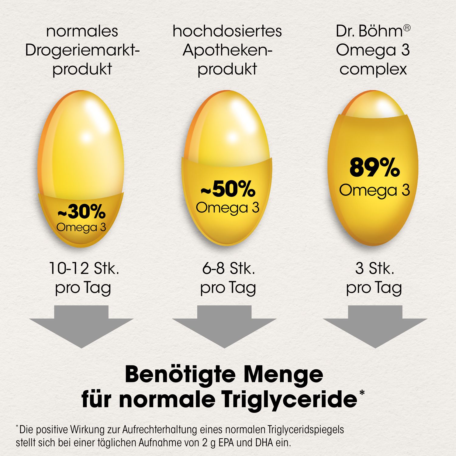 Drei gelbe Kapseln. Vergleich: normales Drogeriemarktprodukt, hochdosiertes Apothekenprodukt, Dr. Böhm Omega 3 complex. Text: Benötigte Menge für normale Triglyceride.