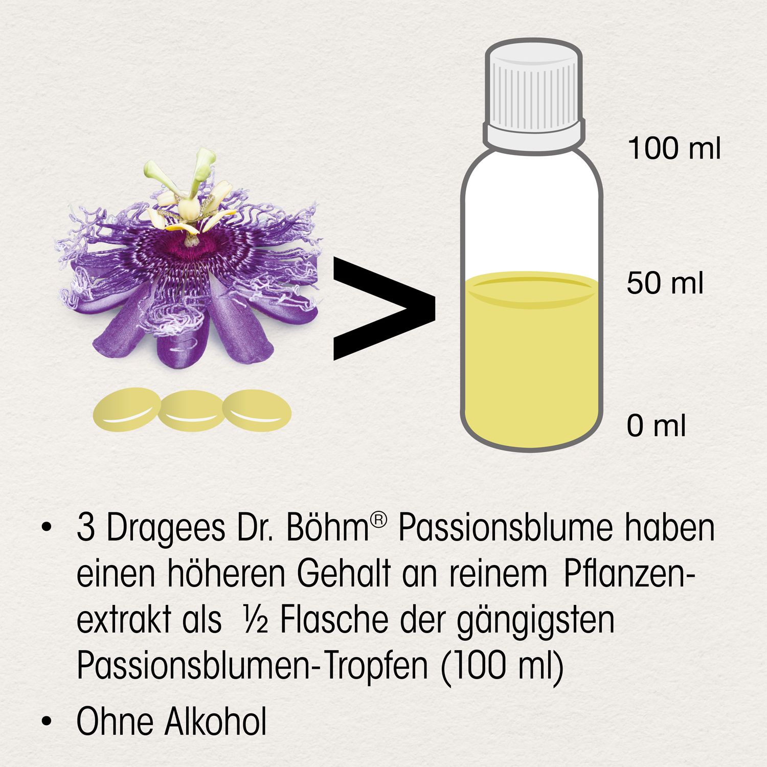 Vergleich: 3 Dragees Passionsblume vs. 1/2 Flasche Tropfen. Ohne Alkohol. Abbildung von Dragees, Blume und Flasche.