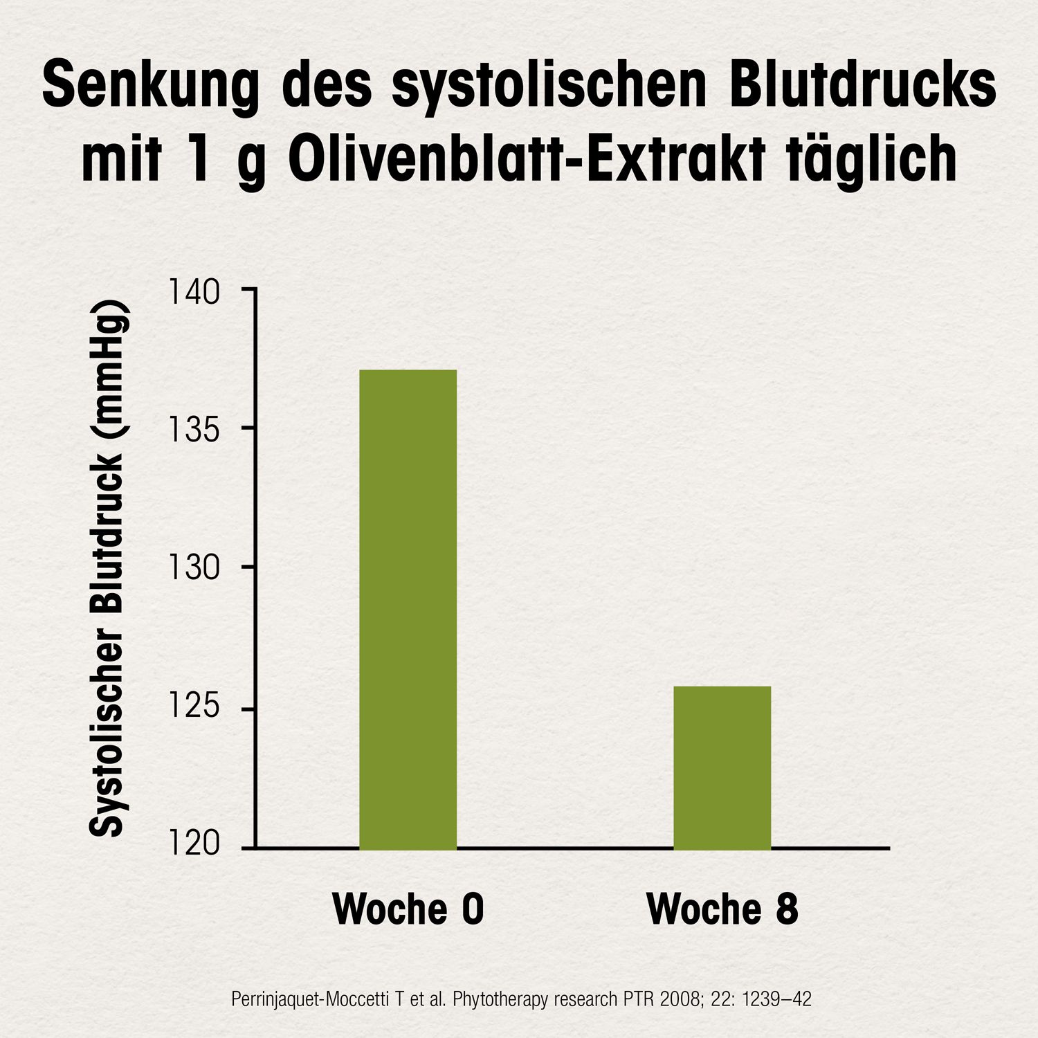 Diagramm: Senkung des systolischen Blutdrucks. Balken zeigen Blutdruck in Woche 0 und Woche 8. Text: 1 g Olivenblatt-Extrakt täglich.