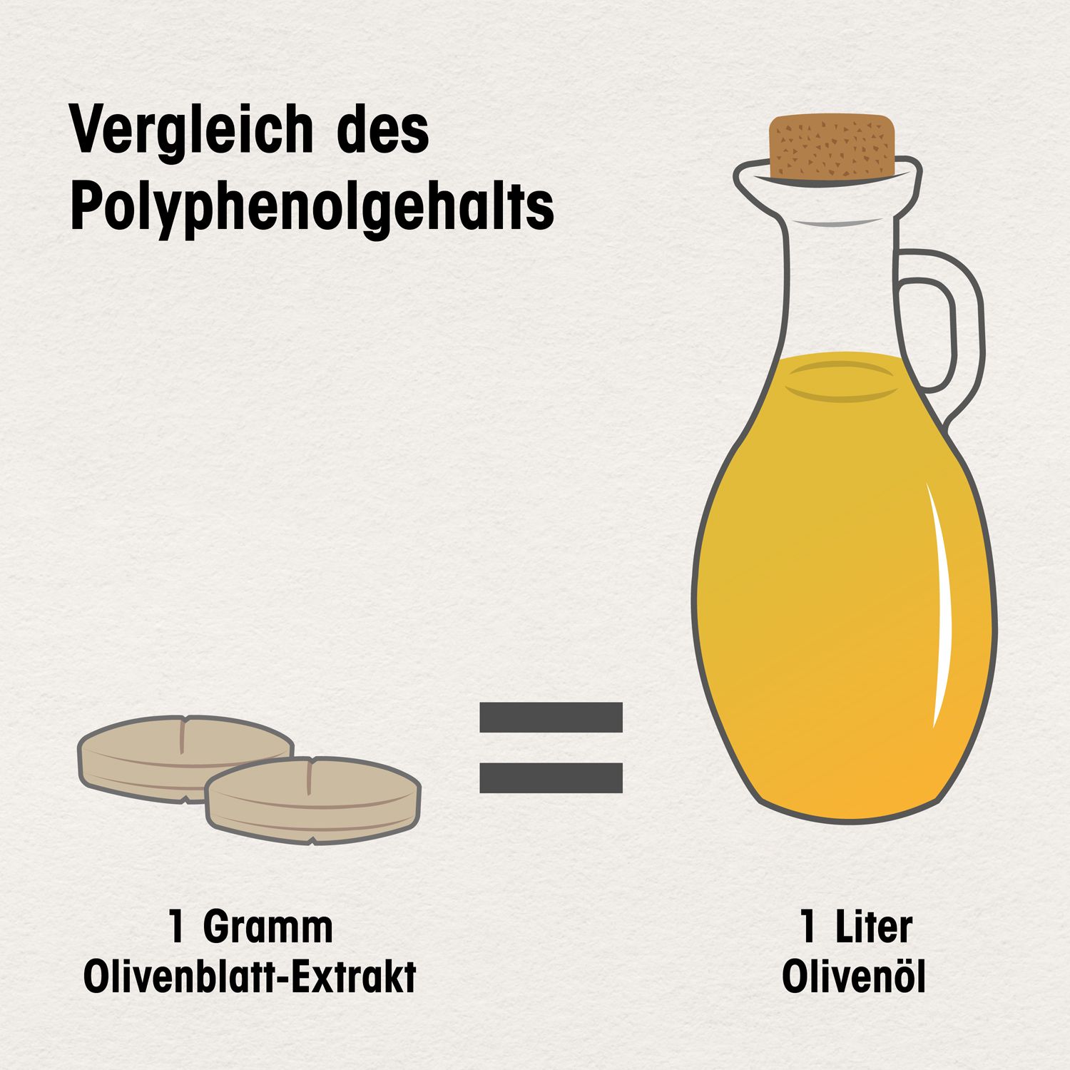 Vergleich des Polyphenolgehalts. Zwei Tabletten = 1 Gramm Olivenblatt-Extrakt. Kanne Olivenöl = 1 Liter.