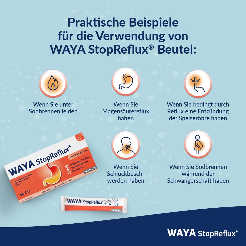 Grafik mit Beispielen zur Verwendung von WAYA StopReflux Beuteln. Abgebildet sind Symbole für Sodbrennen, Reflux, etc. Produktverpackung.