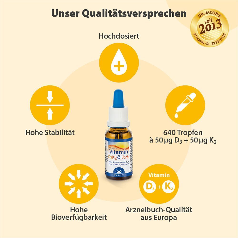 Infografik mit Produktinformationen. Flasche mit blauer Pipette, umgeben von gelben Icons und Text.
