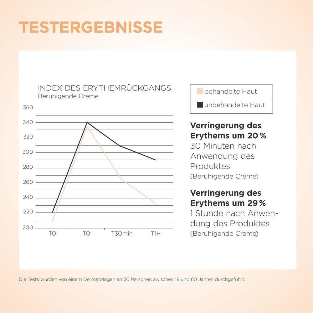Testergebnisse: Diagramm zur Erythemreduzierung. Vergleich behandelter und unbehandelter Haut. Text.