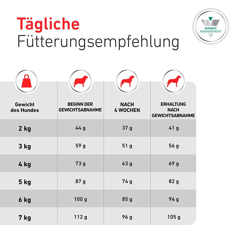 ROYAL CANIN® VETERINARY SATIETY SMALL DOGS Trockennahrung für Hunde