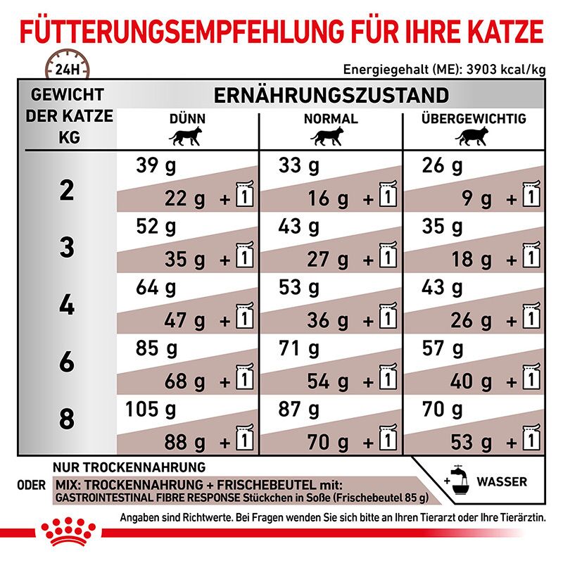 ROYAL CANIN® GASTROINTESTINAL FIBRE RESPONSE Trockennahrung für Katzen