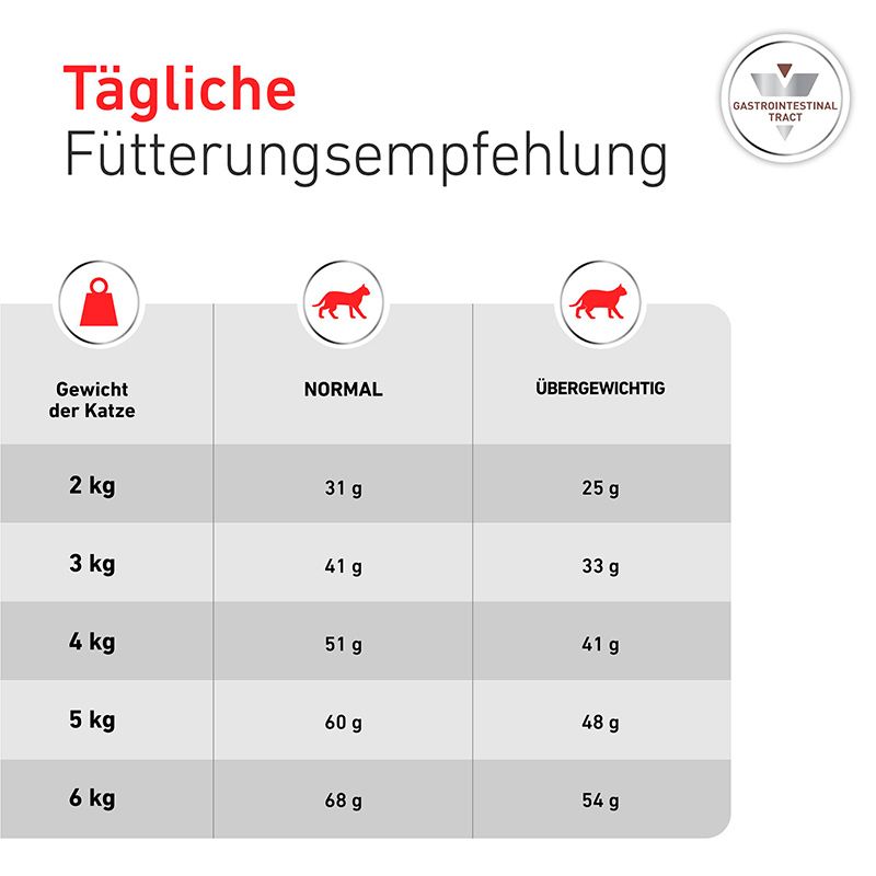 ROYAL CANIN® GASTROINTESTINAL Trockennahrung für Katzen