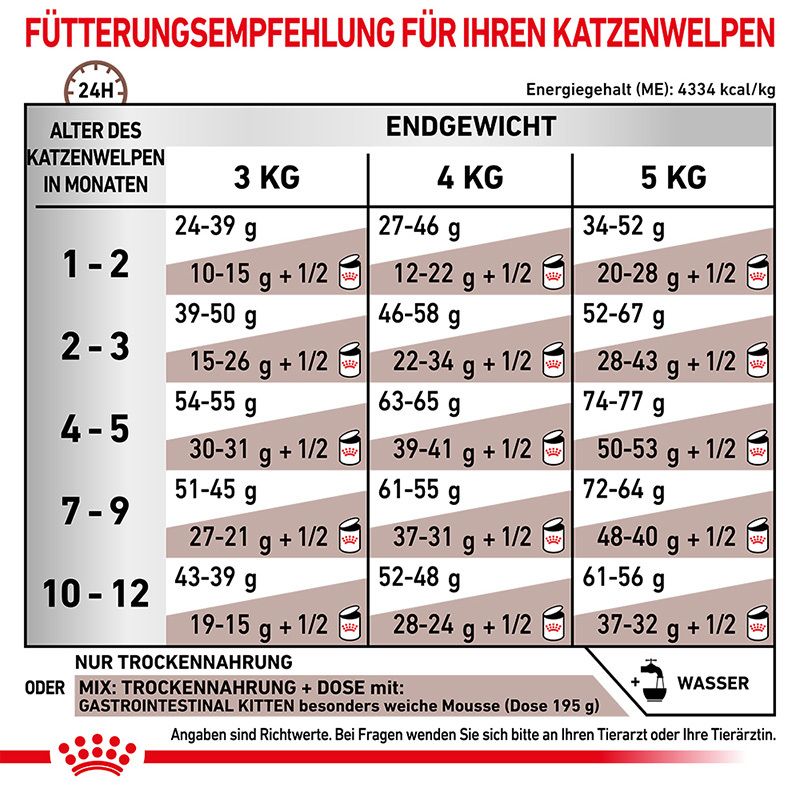ROYAL CANIN® GASTROINTESTINAL KITTEN Trockennahrung für Katzenwelpen
