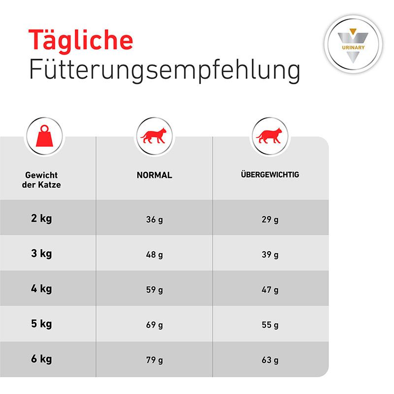 Tägliche Fütterungsempfehlung für Hunde nach Gewicht und Zustand.