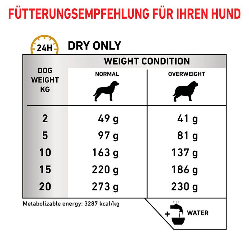 Fütterungsempfehlung für Hunde nach Gewicht und Zustand.