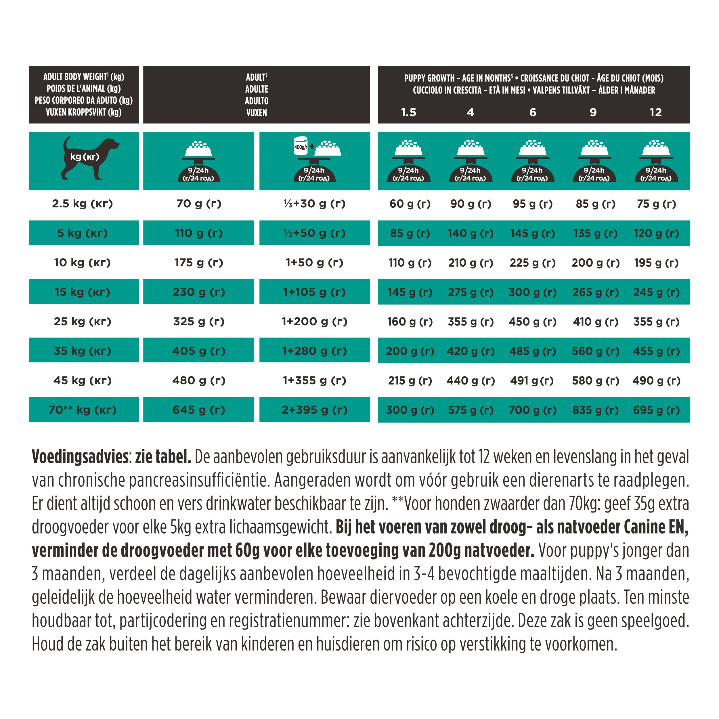 Voedingstabel voor Purina Pro Plan Veterinary Diets HA Hypoallergenic hondenvoer.