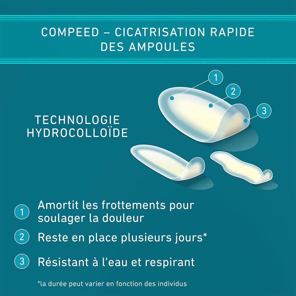 Pansements Compeed®. Illustrations: Technologie hydrocolloïde, réduit les frottements, protège, résistant à l'eau.