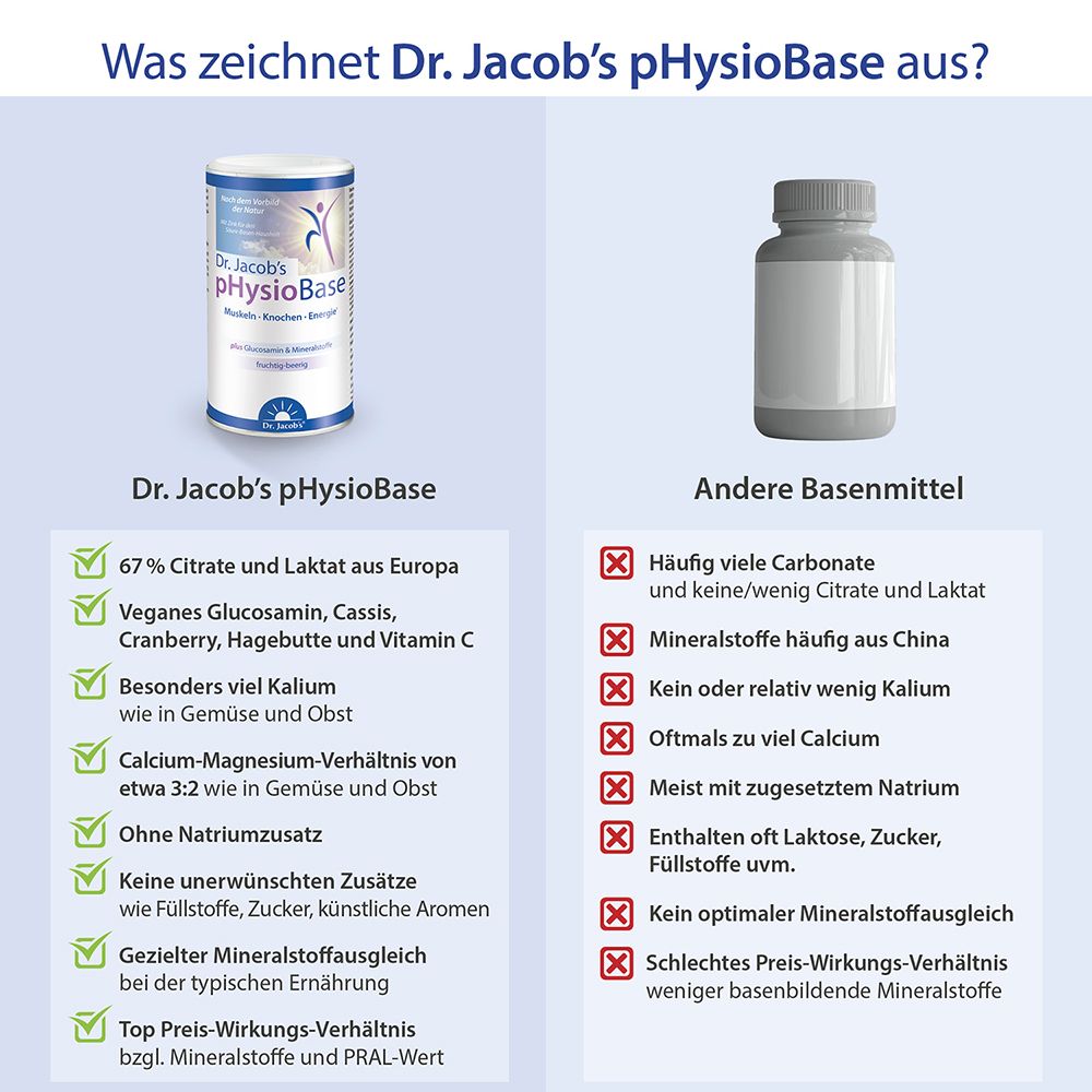 Vergleichstabelle. Links: Dr. Jacob's pHysioBase. Rechts: Andere Basenmittel. Text: 67% Citrat und Laktat, veganes Glucosamin.