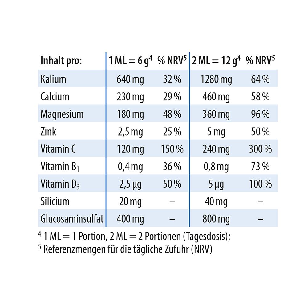 Tabelle mit Nährwertangaben pro Portion und pro 2 Portionen. Enthält Kalium, Calcium, Magnesium, Zink, Vitamin C, B1, D3, Silicium.