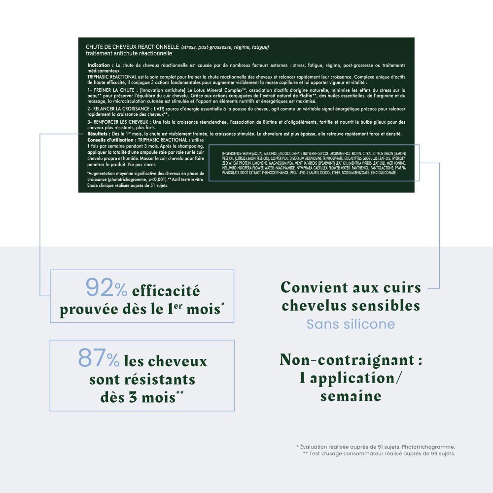 Texte : 92% d'efficacité prouvée dès le 1er mois. Convient aux cuirs chevelus sensibles. Sans silicone.