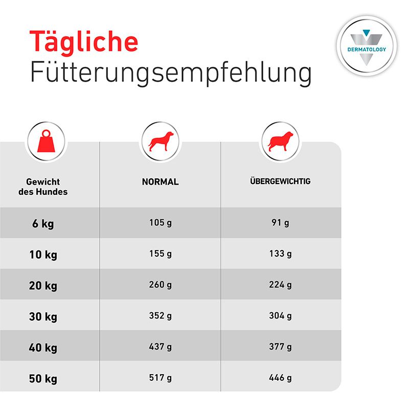 Hund wird von Tierarzt mit Stethoskop untersucht; Text zur Futterberatung.