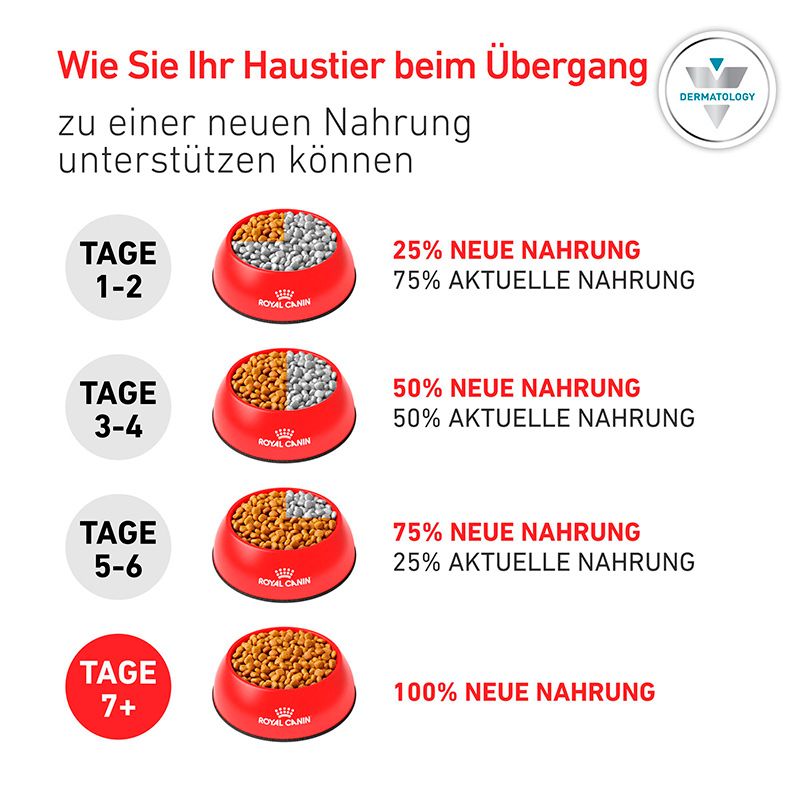 Grafik zur schrittweisen Umstellung der Tiernahrung über 7 Tage mit Futternäpfen und Prozentangaben.