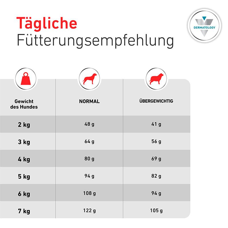 Tägliche Fütterungsempfehlung für Hunde nach Gewicht und Kondition.
