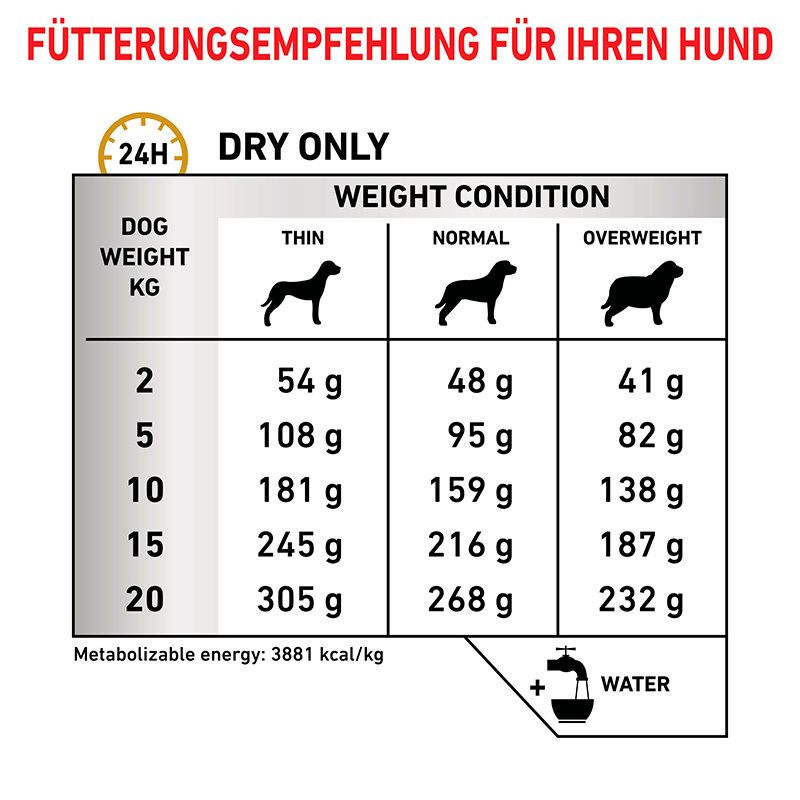 Fütterungsempfehlung für Royal Canin Veterinary Diät Gastrointestinal Hundefutter.