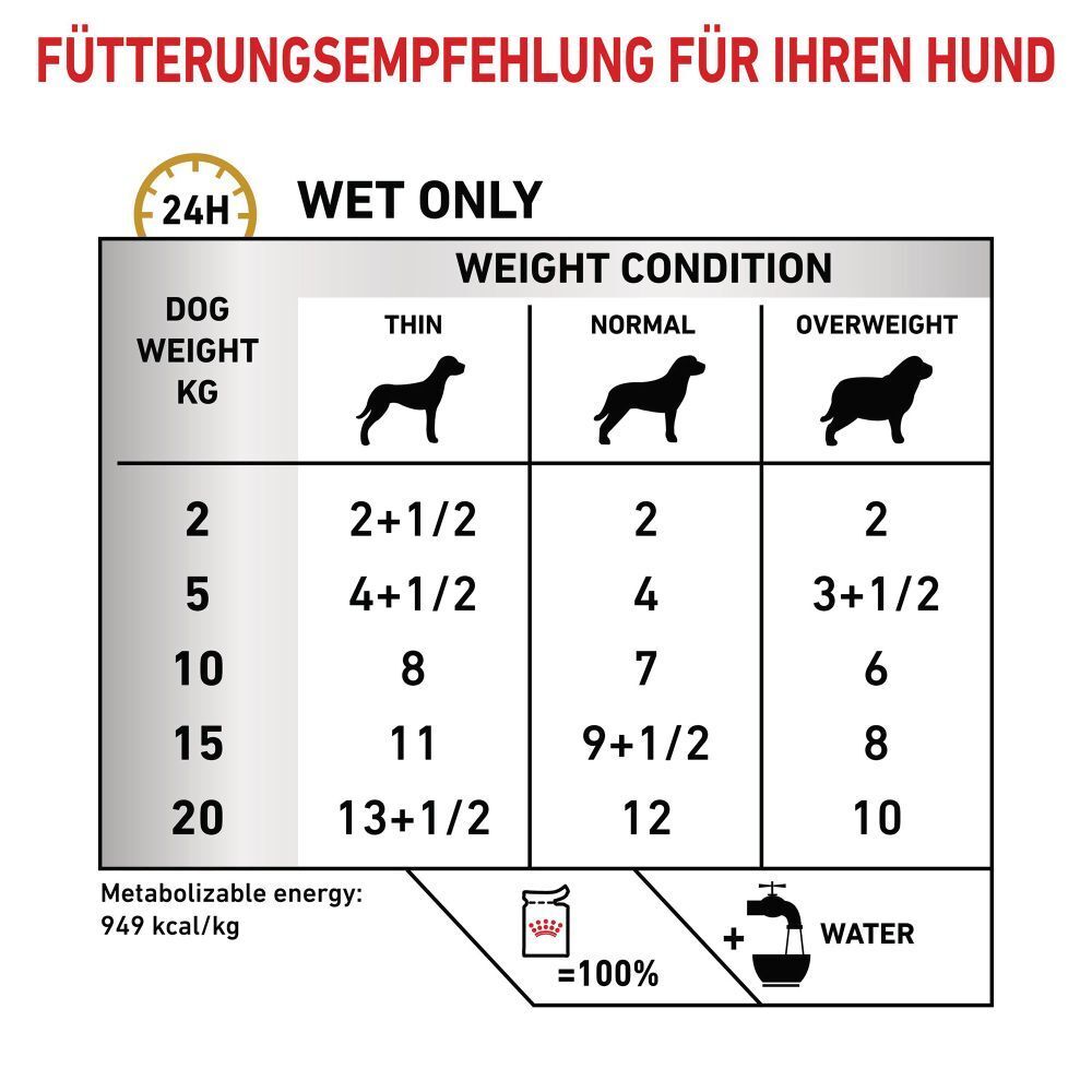 Fütterungsempfehlung für Royal Canin Urinary S/O Moderate Calorie Hundefutter.