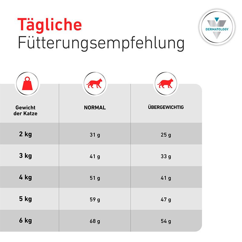 Tägliche Fütterungsempfehlung für Katzenfutter von Royal Canin, aufgeteilt nach Gewicht und Aktivitätslevel (normal/übergewichtig).