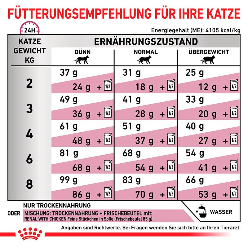Fütterungsempfehlung für Royal Canin Renal Select Katzenfutter basierend auf Gewicht und Zustand.