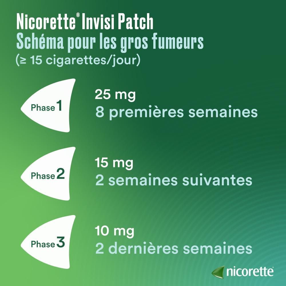 Schéma pour les gros fumeurs. Phases 1, 2 et 3 avec dosages et semaines.