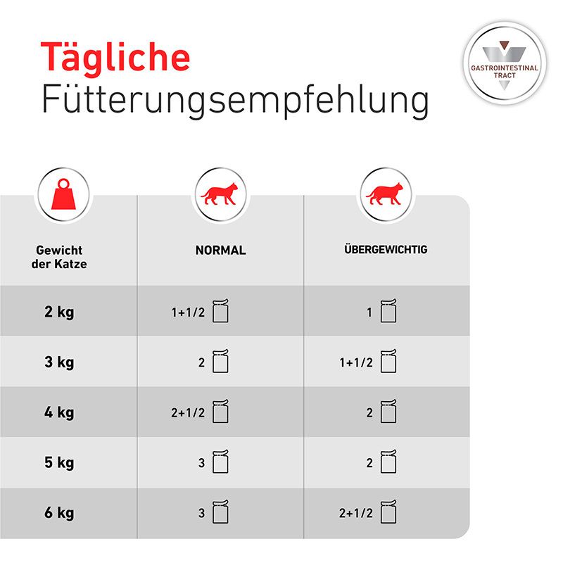 Tägliche Fütterungsempfehlung für Katzen nach Gewicht und Ernährungszustand (normal, übergewichtig).