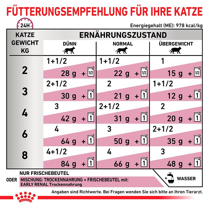 Fütterungsempfehlung für ROYAL CANIN Veterinary Feline Early Renal basierend auf Gewicht und Körperzustand der Katze.