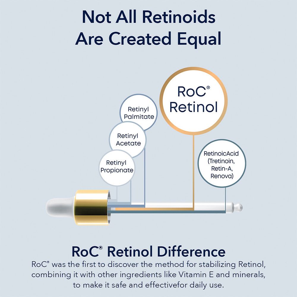 Grafiek. Verschillende retinoïden. RoC® Retinol gemarkeerd. Tekst: RoC® Retinol Difference.