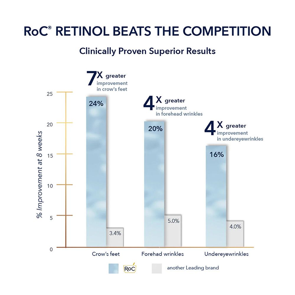 Grafiek. Resultaten vergelijken. RoC® vs. andere merken. Tekst: Clinically Proven Superior Results.