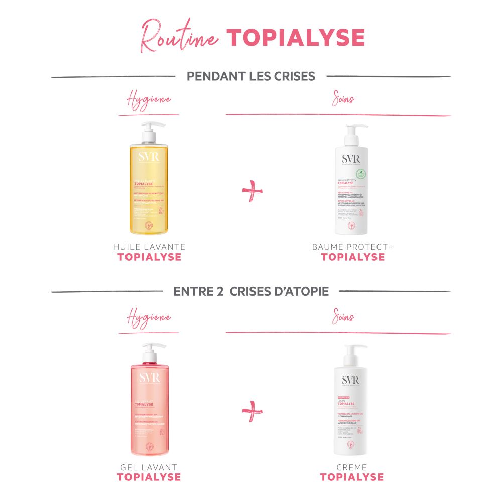Grafiek met productafbeeldingen. Topialyse-routine: Huile Lavante, Baume Protect, Gel Lavant, Crème. Franse tekst.