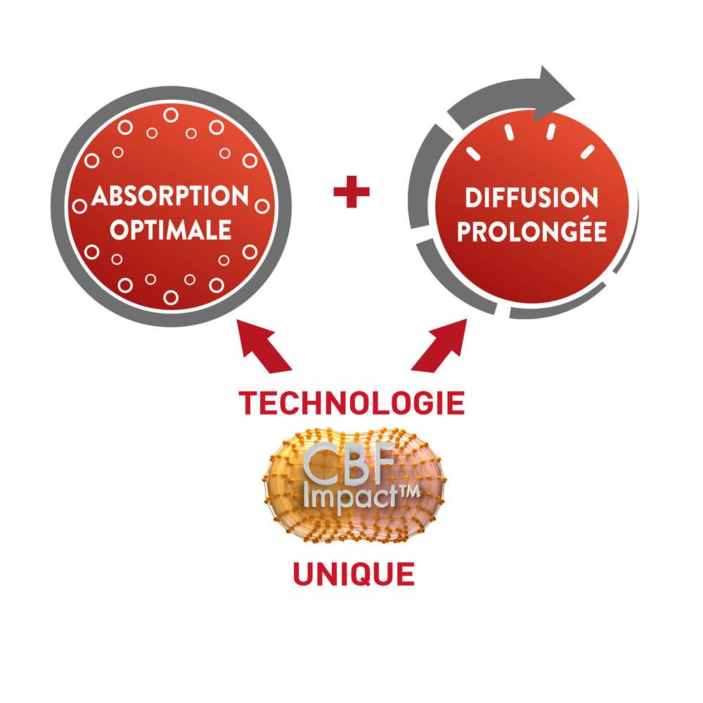 Graphique avec deux cercles : Absorption optimale + Diffusion prolongée. Texte : Technologie unique CBF Impact.