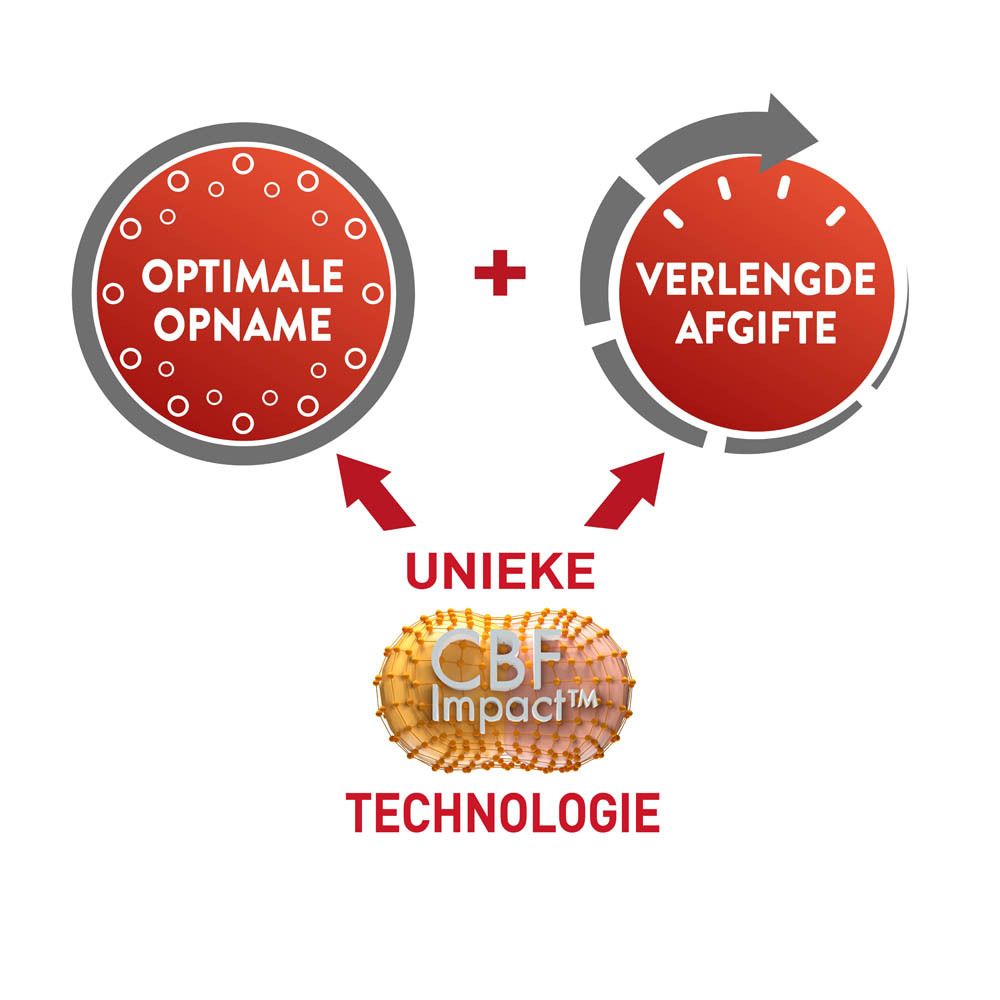 Afbeelding met twee cirkels: Optimale opname + Verlengde afgifte. Tekst: Unieke CBF Impact technologie.
