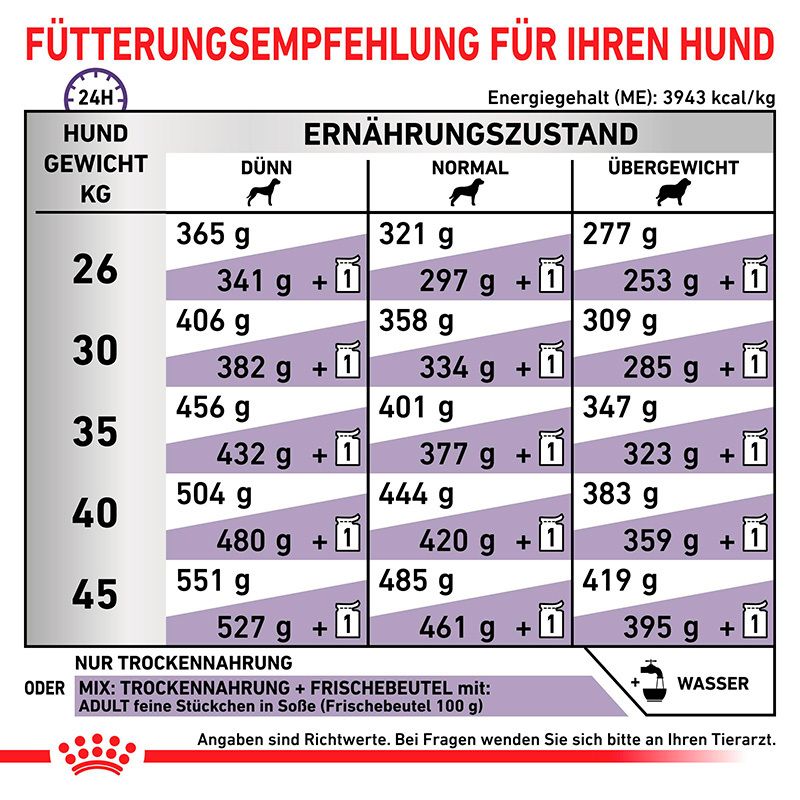 Fütterungsempfehlung für Hunde nach Gewicht und Ernährungszustand. Enthält Energiegehalt und Mischungshinweise.