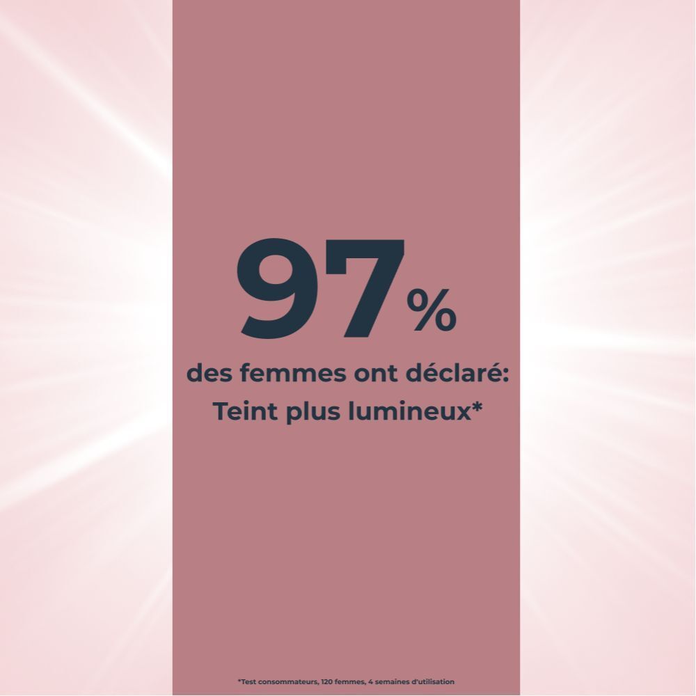 Texte: 97% des femmes ont déclaré: Teint plus lumineux.