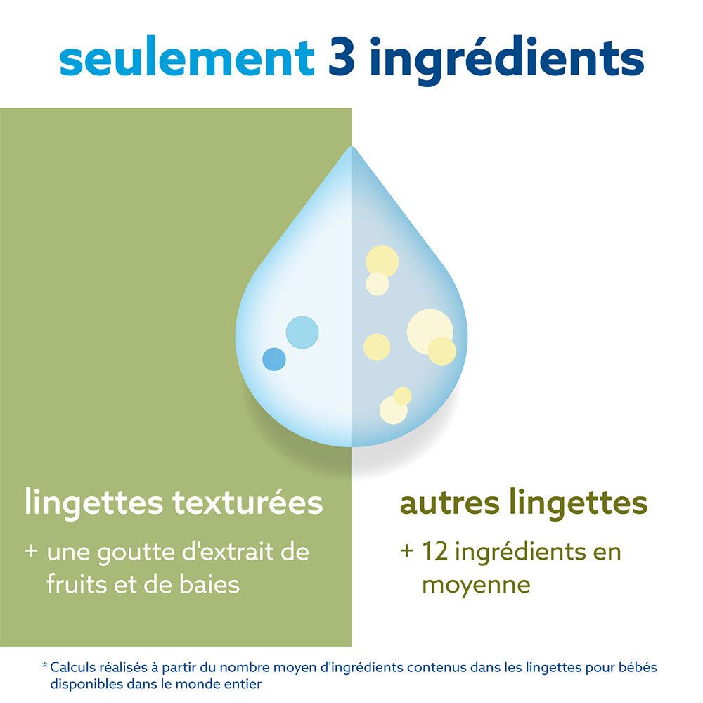 Comparaison des WaterWipes avec d'autres lingettes. WaterWipes : 3 ingrédients. Autres lingettes : 12+ ingrédients.